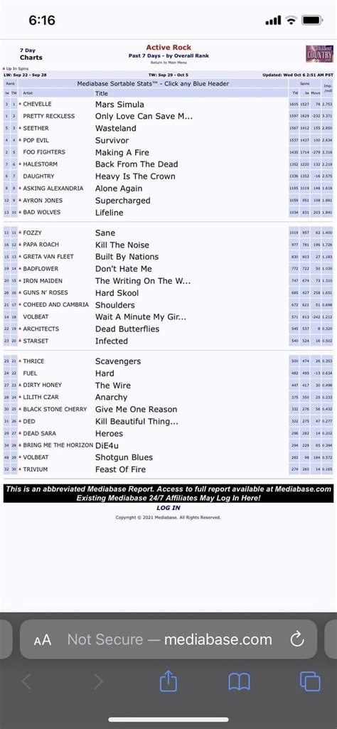 Mediabase rock. Mediabase - Published Panel - Past 7 Days. by Overall Rank. Up In Spins. LW: Apr 30 - May 6. TW: May 7 - May 13. Updated: Tue May 14 2:43 AM PST. Rank. Mediabase Sortable Stats - Click any Blue Header. Year. 