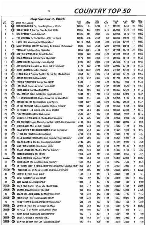Mediabase top 50 country. THE WEEK'S MOST POPULAR SONGS RANKED BY COUNTRY RADIO AIRPLAY AUDIENCE IMPRESSIONS, AS MEASURED BY MEDIABASE AND PROVIDED BY LUMINATE. Sam Hunt Last week Weeks at no. 1 Weeks on chart S.L.Hunt ... 