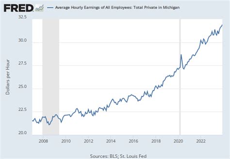 Median Household Income in Michigan (MEHOINUSMIA646N)