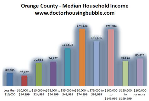 Median Income Orange County 2023