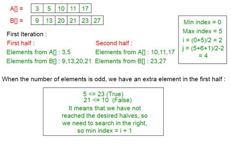 Median Of Two Sorted Arrays With Different Sizes In O Log Min N M Geeksforgeeks
