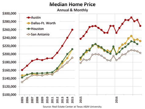 Median home price austin tx. The cost of living is 11% higher in Denver, CO. See Denver’s complete City Life page. Housing Costs. 18% higher. Austin, TX. Denver, CO. Median 2-bedroom apartment rent. $1,870. $1,932. 