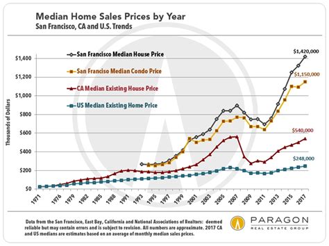 Median home price san francisco. In February 2024, Presidio Heights home prices were up 126.7% compared to last year, selling for a median price of $3.4M. On average, homes in Presidio Heights sell after 10 days on the market compared to 58 days last year. There were 7 homes sold in February this year, up from 1 last year. Median Sale Price All Home Types. Median Sale Price. 