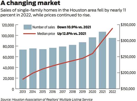 Median house price houston. In March 2024, San Francisco home prices were up 4.8% compared to last year, selling for a median price of $1.4M. On average, homes in San Francisco sell after 22 days on the market compared to 29 days last year. There were 375 homes sold in March this year, down from 420 last year. Based on Redfin calculations of home data from MLS and/or ... 