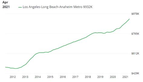 Median house price los angeles. The Venice, Los Angeles, CA housing market is somewhat competitive, scoring 38 out of 100. The average Venice house price was $1.66M last month, up 10.8% since last year. 