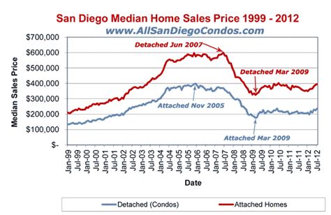 Median house price san diego. Things To Know About Median house price san diego. 