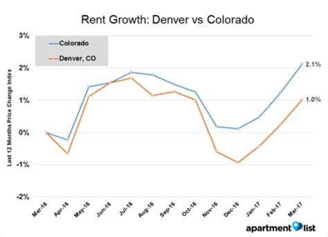 Median rent in denver. In mid-2022, all 100 of these cities were posting positive year-over-year rent increases. But as the market cooled and many regions experienced back-to-back slow winter seasons, an increasing number of cities saw annual rent change flip negative. Today, the median rent is cheaper than it was one year ago in 58 of the 100 largest cities. 
