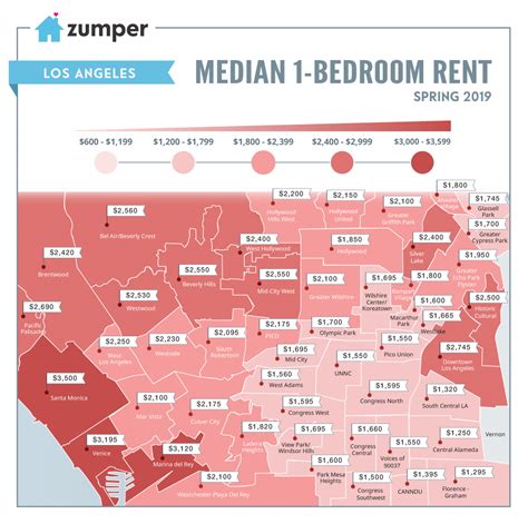 Median rent los angeles. The monthly rent for an apartment in Silver Lake, Los Angeles, CA is $2,397. A 1-bedroom apartment in Silver Lake, Los Angeles, CA costs about $2,583 on average, while a 2-bedroom apartment is $3,360. Houses for rent in Silver Lake, Los Angeles, CA are more expensive, with an average monthly cost of $5,300. 