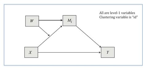 Mediated Moderation Model in R (Lavaan) - Stack Overflow