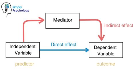 Mediating factors meaning in research.  A mediator variable represents the underlyi...