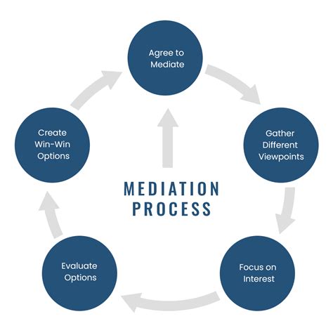Mediation procedure