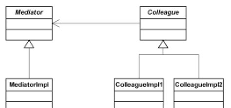 Mediator Design Pattern (UML Diagrams) Software Ideas Modeler