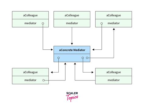 Mediator Design Pattern Scaler Topics
