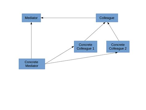 Mediator Design Pattern explained with simple example SimpleTechTalks