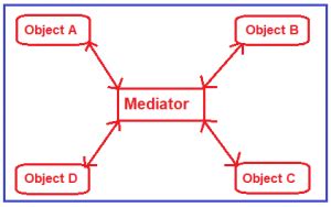 Mediator Design Pattern in C with Examples Dot Net Tutorials