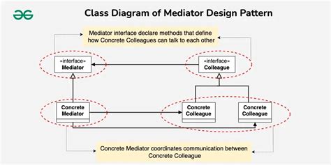 Mediator Design Pattern in c Part 1 Mediator Design Pattern (Part