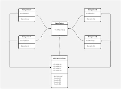 Mediator Pattern in C DEV Community