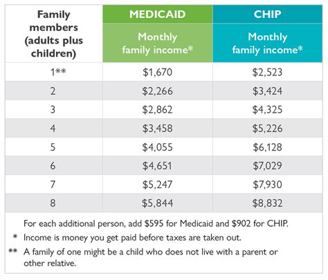 Medicaid Chart For Income