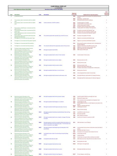 Medicaid denial codes and solutions.  Claim Denial/Rejection Tool This tool is des...