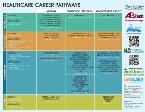 Medical Administration Career Paths