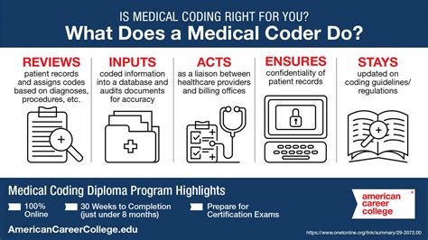 Medical Coder Career