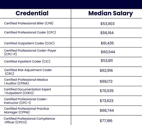 Medical Coding Specialist Salary