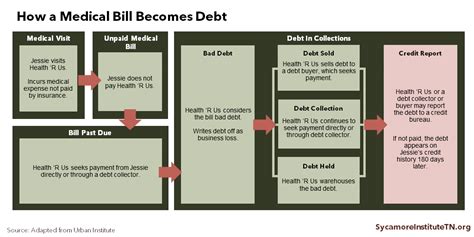 Medical Debt in Tennessee: 12 Options for State Policymakers