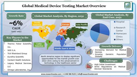 Medical Device Testing Service Market Growing Trends and …