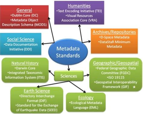 Medical Research Metadata - Documenting Research Data