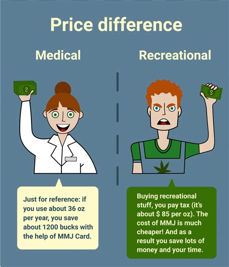Medical Vs Recreational Prices