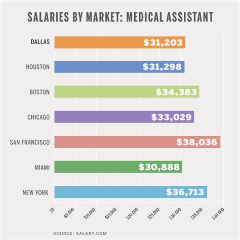 Average Base Pay. Low $34,512. Average $38,700. High $43,454. The average salary for Nationally Certified Medical Assistant is $38,700 per year in the United States.. 