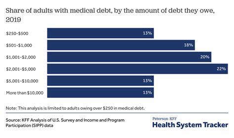 Medical debt in the U.S. - Statistics & Facts Statista