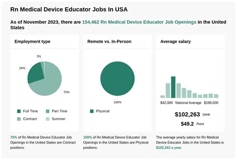 Medical device educator jobs. 1,080 medical device educator jobs available. See salaries, compare reviews, easily apply, and get hired. New medical device educator careers are added daily on SimplyHired.com. The low-stress way to find your next medical device educator job opportunity is on SimplyHired. 