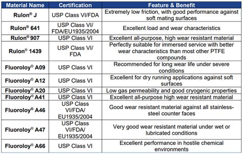 Medical grade plastics material certifications.  Some common examples of USP Class VI materi...