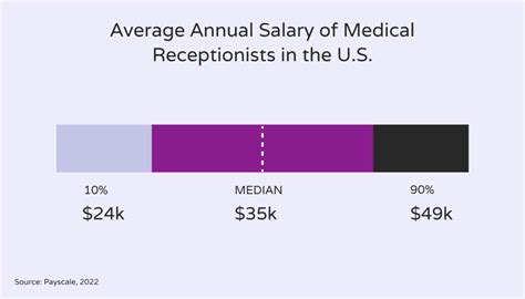 Medical receptionist wage. The average Medical Receptionist salary in the United States is $39,191 as of , but the salary range typically falls between $35,811 and $42,797. Salary ranges can vary widely depending on many important factors, including education, certifications, additional skills, the number of years you have spent in your profession. 
