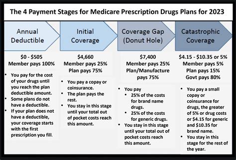 Medicare Part D: A Initially Look for Prescription Rx Plans int 2024