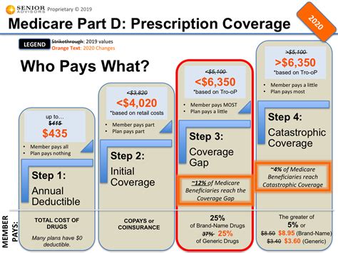 Medicare Part D Costs to Consumers Slated to Decrease