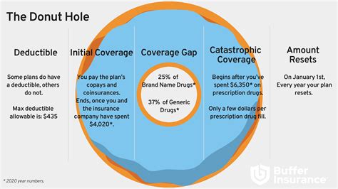 Medicare Part D Donut Hole Will Close in 2019