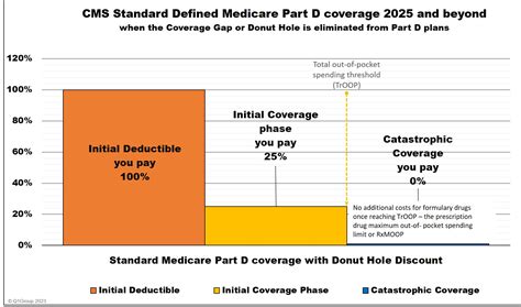 Medicare Part D Plans and Drug Price Changes