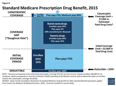 Medicare Part D Prescription Drug Discounts Fact Sheet
