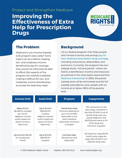 Medicare Rights Center LIS