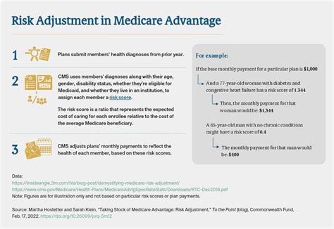 Medicare Risk Adjustment Chart Review