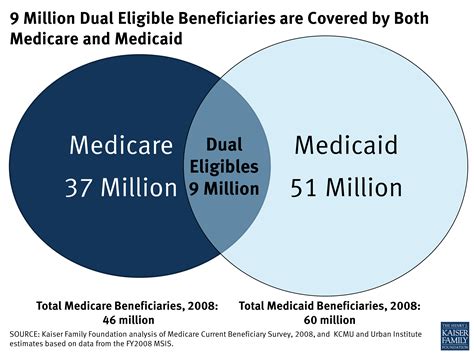 Medicare and Medicaid: Dual eligibility and how they work