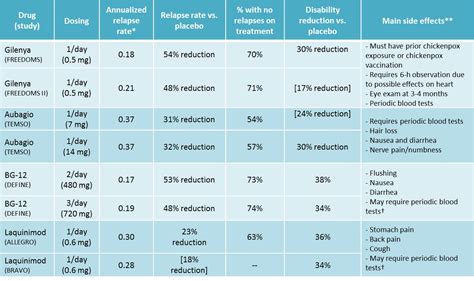 Medications for MS Dosage and side effects