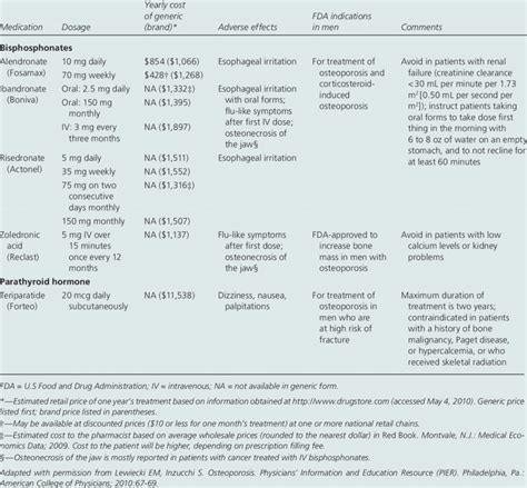 Medications for the Treatment of Male Osteoporosis