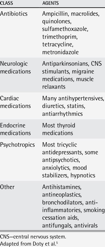 Medications that affect taste buds.  Sort drugs by popularity, reviews ...