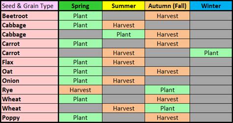Medieval dynasty planting schedule. 1×2 fit for 2 trees or plants. 2×2 fit for 4 trees or plants. 4×4 fit for 16 trees or plants. – Hop and Fruits when harvested, they give a random number. – You can get under Farming Skill, Skilled Orchardman – Tier 3, to increase the number of harvests. – Hop fully grow in 2 seasons, only in Autumn can be the harvest. 