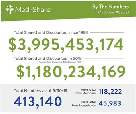 Medishare reviews. Medi-Share is a Christian healthcare sharing program where members share the medical expenses of other members while paying a low amount each month. It has been operating continuously since 1993 and has over 400,000 active members. I am writing this up-to-date 2024 review based on my nine years of experience as a member of Medi-Share. 