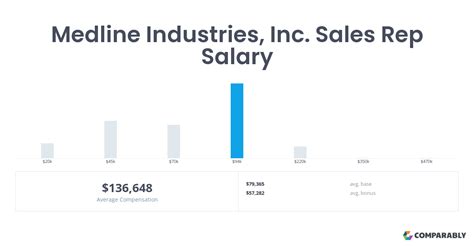 Medline Industries Sales Representative Salaries Glassdoor