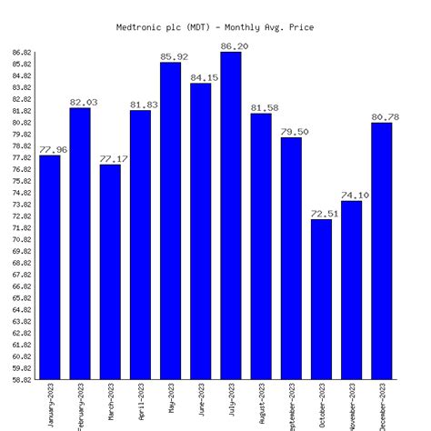 Medtronic plc. Ordinary Shares (MDT) Stock Price, Quote, …